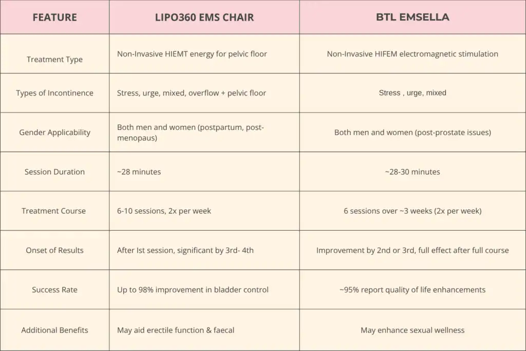 Table to show benefits of Lipo 360 for urinary incontinence Bexhill 