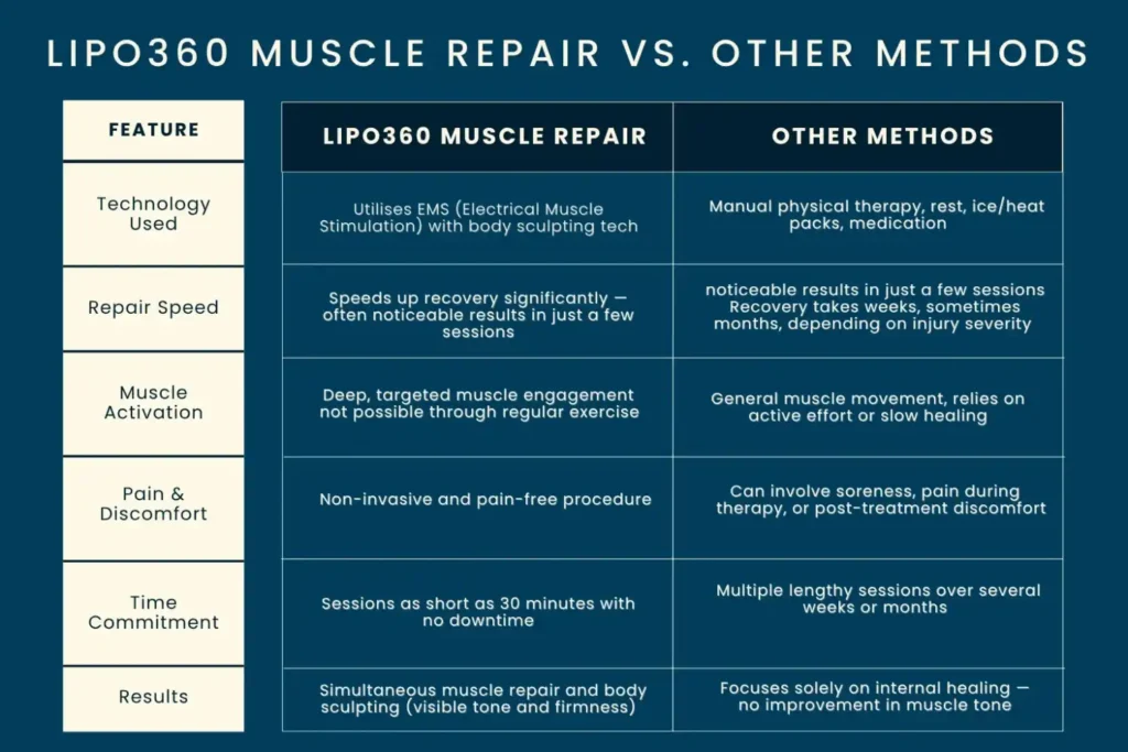 Revolutionising Muscle Repair: The Power of LIPO360 Body Sculpt Post-Injury 6 Key differences between LIPO360 Muscle Repair Bexhill and other Muscle Repair Methods including features